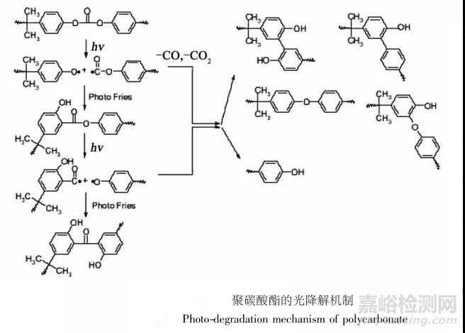 不同類(lèi)型的助劑對(duì)PC黃變有什么樣的影響