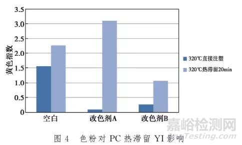 不同類(lèi)型的助劑對(duì)PC黃變有什么樣的影響