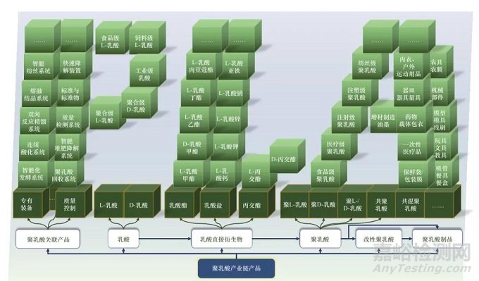 我國(guó)聚乳酸產(chǎn)業(yè)發(fā)展現(xiàn)狀與對(duì)策研究
