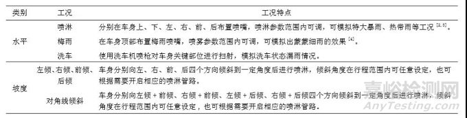 基于坡度模擬的汽車淋雨試驗(yàn)系統(tǒng)的研究及實(shí)現(xiàn)