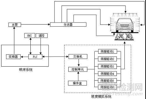 基于坡度模擬的汽車淋雨試驗(yàn)系統(tǒng)的研究及實(shí)現(xiàn)