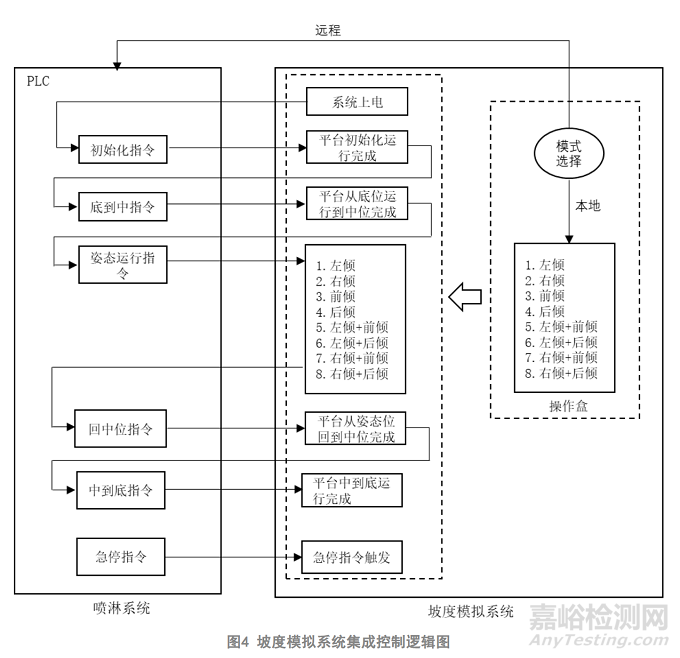 基于坡度模擬的汽車淋雨試驗(yàn)系統(tǒng)的研究及實(shí)現(xiàn)