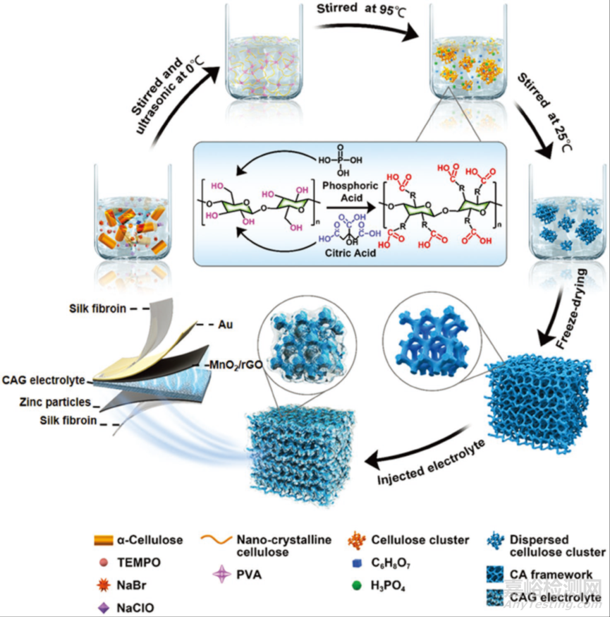 用于可植入和可生物降解鋅離子電池的纖維素氣凝膠-明膠固態(tài)電解質(zhì)