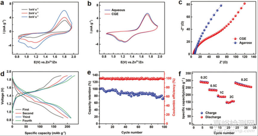 用于可植入和可生物降解鋅離子電池的纖維素氣凝膠-明膠固態(tài)電解質(zhì)