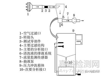 汽車零部件清潔度的測試方法