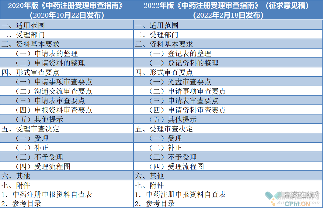 一文了解2022版《中藥注冊(cè)受理審查指南》重點(diǎn)變化內(nèi)容