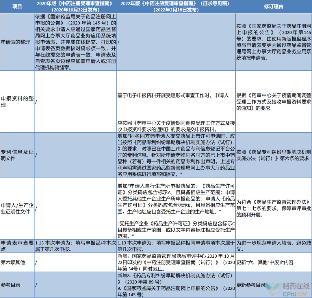 一文了解2022版《中藥注冊(cè)受理審查指南》重點(diǎn)變化內(nèi)容