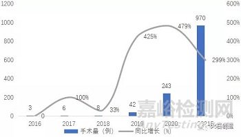 我國(guó)骨科手術(shù)機(jī)器人市場(chǎng)發(fā)展分析