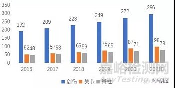 我國(guó)骨科手術(shù)機(jī)器人市場(chǎng)發(fā)展分析