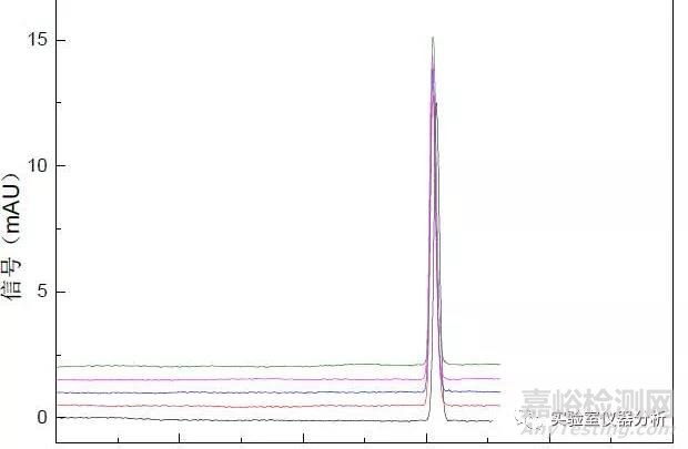 液相色譜峰面積重現(xiàn)性差的原因分析