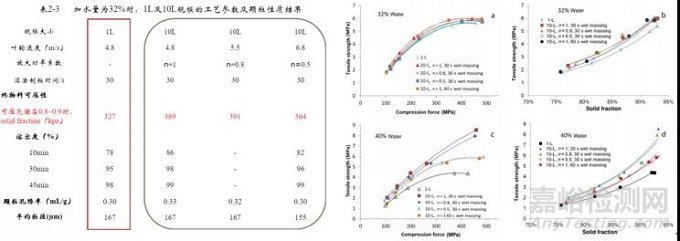 制粒工藝從小試到中試放大的一般考量因素