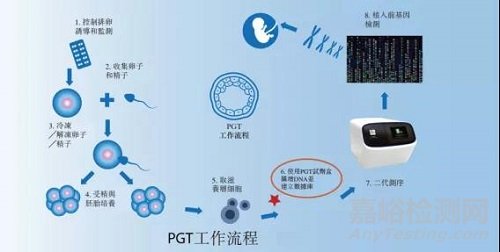 輔助生殖診斷行業(yè)研究報告