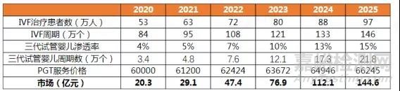 輔助生殖診斷行業(yè)研究報告