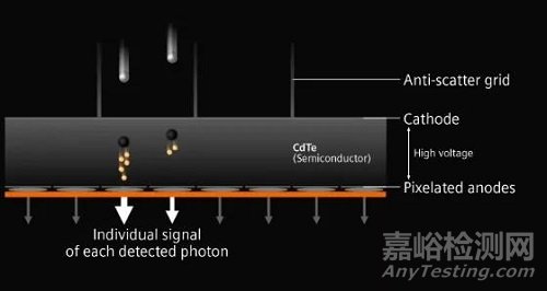 西門(mén)子光子計(jì)數(shù)CT獲國(guó)家局批準(zhǔn)
