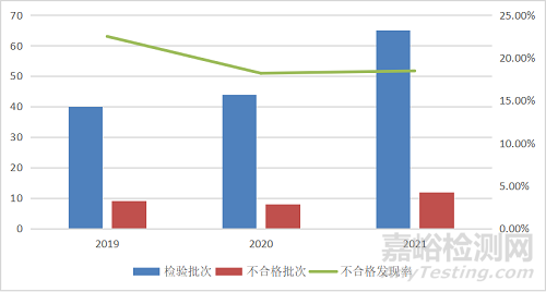 2021年廚衛(wèi)電器國抽19.1%不合格