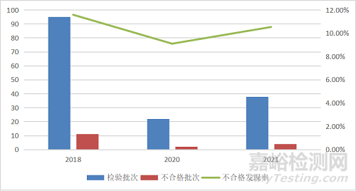 2021年廚衛(wèi)電器國抽19.1%不合格