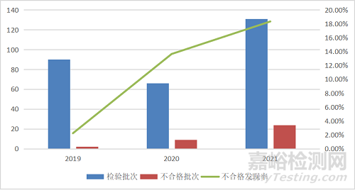 2021年廚衛(wèi)電器國抽19.1%不合格
