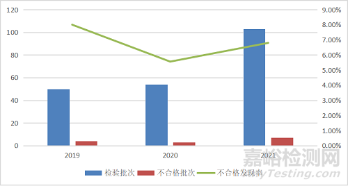 2021年廚衛(wèi)電器國抽19.1%不合格