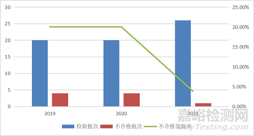2021年廚衛(wèi)電器國抽19.1%不合格