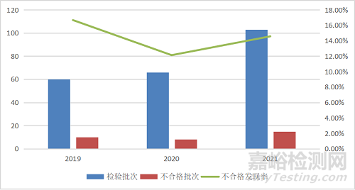 2021年廚衛(wèi)電器國抽19.1%不合格