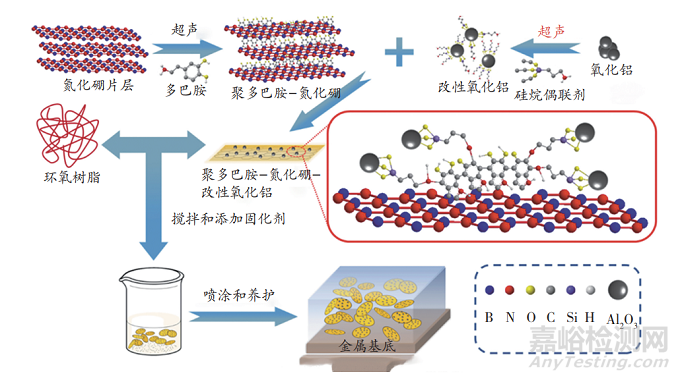 多巴胺在防腐涂料中的研究進展