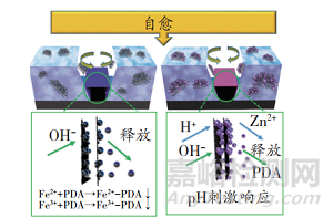 多巴胺在防腐涂料中的研究進展