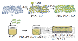 多巴胺在防腐涂料中的研究進展