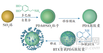 多巴胺在防腐涂料中的研究進展