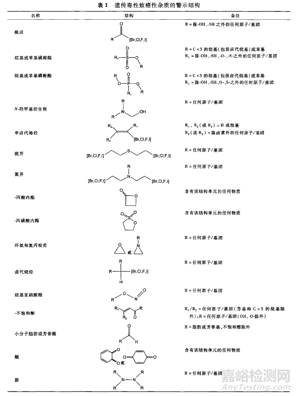 藥物雜質(zhì)警示結(jié)構(gòu)的起源、發(fā)展和識別方法