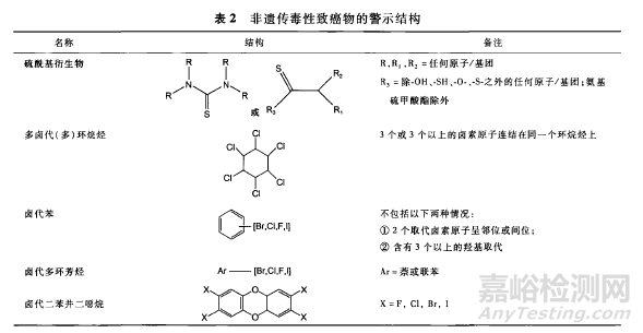 藥物雜質(zhì)警示結(jié)構(gòu)的起源、發(fā)展和識別方法