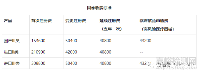 浙江降低醫(yī)療器械產(chǎn)品注冊收費標準（附全國注冊收費標準）
