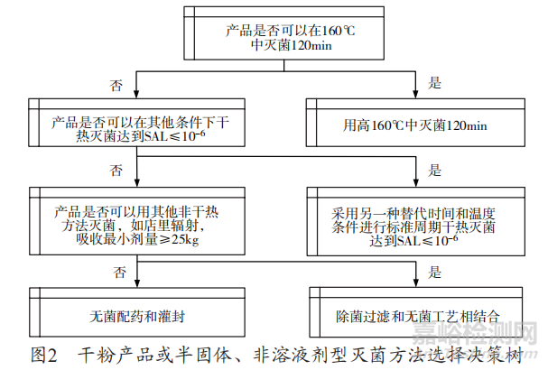 無菌藥品的滅菌方法匯總