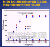 如何提高固體分散體的穩(wěn)定性
