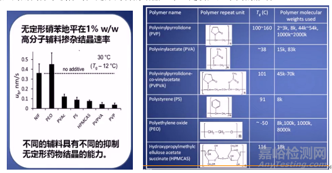 如何提高固體分散體的穩(wěn)定性