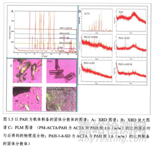 如何提高固體分散體的穩(wěn)定性