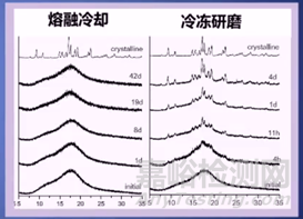 如何提高固體分散體的穩(wěn)定性