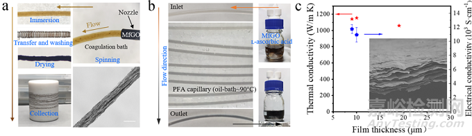 石墨烯制備取得新進(jìn)展