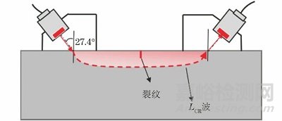 表面裂紋深度和取向的臨界折射縱波檢測(cè)