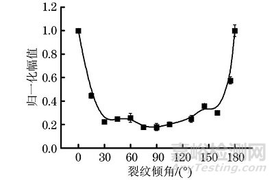 表面裂紋深度和取向的臨界折射縱波檢測(cè)