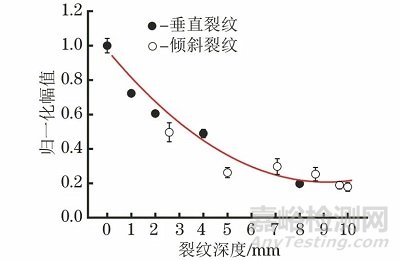 表面裂紋深度和取向的臨界折射縱波檢測(cè)