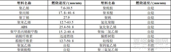 塑料燃燒知識(shí)盤點(diǎn)以及常見阻燃塑料所用阻燃方案介紹