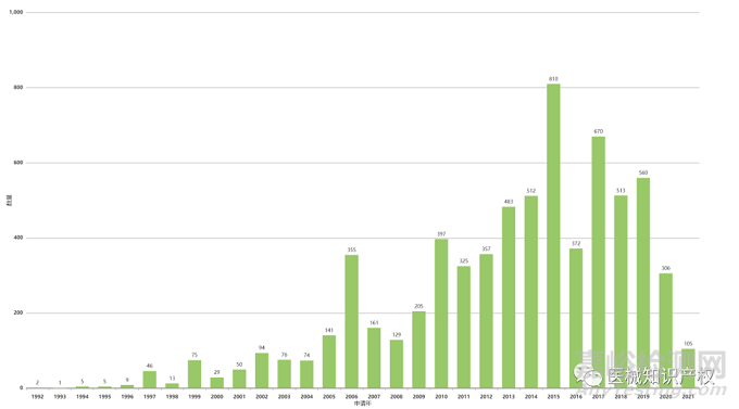 達(dá)芬奇手術(shù)機(jī)器人專(zhuān)利分析報(bào)告