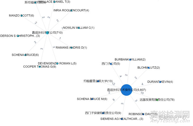 達(dá)芬奇手術(shù)機(jī)器人專(zhuān)利分析報(bào)告