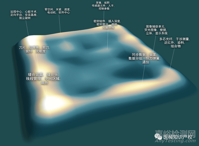 達(dá)芬奇手術(shù)機(jī)器人專(zhuān)利分析報(bào)告