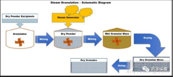藥物造粒先進(jìn)方法大全