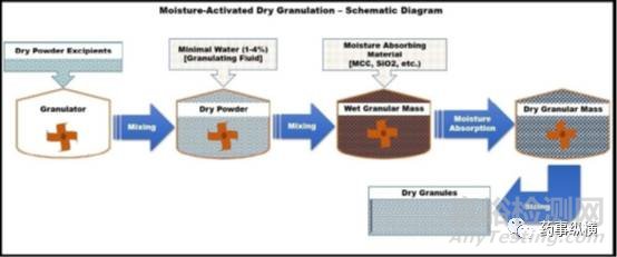 藥物造粒先進(jìn)方法大全