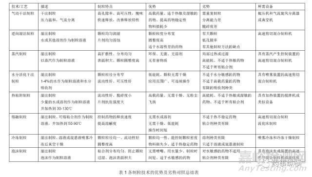 藥物造粒先進(jìn)方法大全