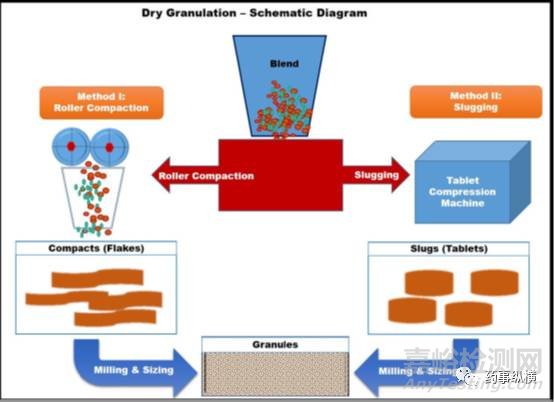 藥物造粒先進(jìn)方法大全