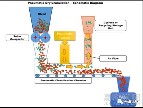 藥物造粒先進(jìn)方法大全