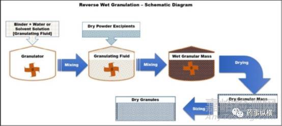 藥物造粒先進(jìn)方法大全